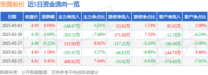 股票行情快报：宝莫股份（002476）3月3日主力资金净卖出148.67万元