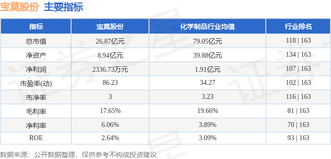 股票行情快报：宝莫股份（002476）3月3日主力资金净卖出148.67万元