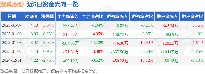 股票行情快报：宝莫股份（002476）1月7日主力资金净卖出333.42万元