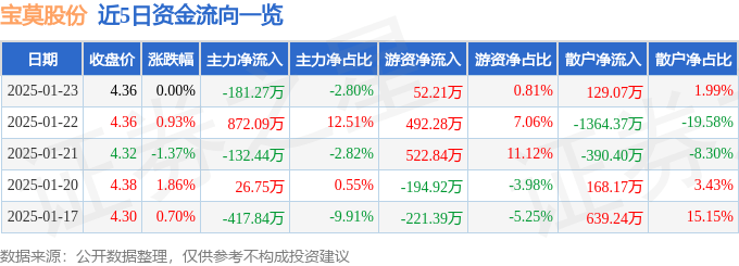 股票行情快报：宝莫股份（002476）1月23日主力资金净卖出181.27万元