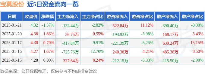 股票行情快报：宝莫股份（002476）1月21日主力资金净卖出132.44万元