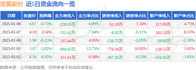股票行情快报：宝莫股份（002476）1月8日主力资金净卖出278.26万元