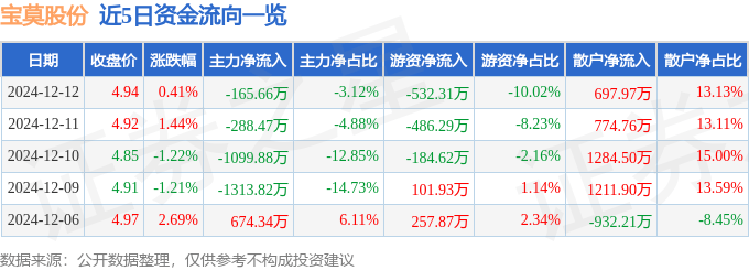 股票行情快报：宝莫股份（002476）12月12日主力资金净卖出165.66万元