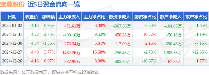 股票行情快报：宝莫股份（002476）1月2日主力资金净买入471.61万元