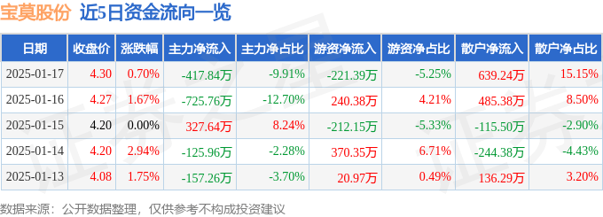 股票行情快报：宝莫股份（002476）1月17日主力资金净卖出417.84万元