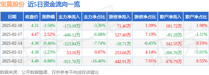 股票行情快报：宝莫股份（002476）2月18日主力资金净卖出173.18万元