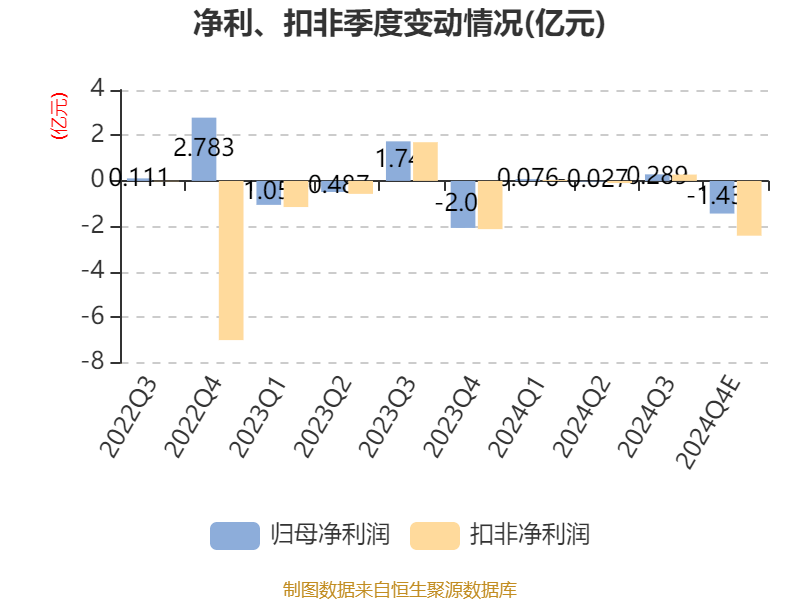 华银电力：预计2024年亏损1亿元-1.2亿元
