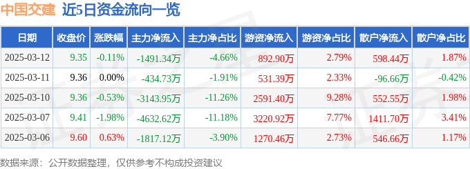 股票行情快报：中国交建（601800）3月12日主力资金净卖出1491.34万元