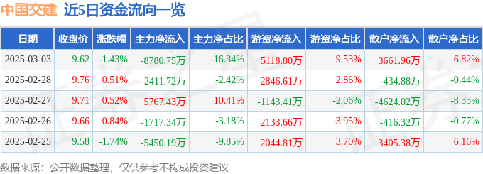 股票行情快报：中国交建（601800）3月3日主力资金净卖出8780.75万元