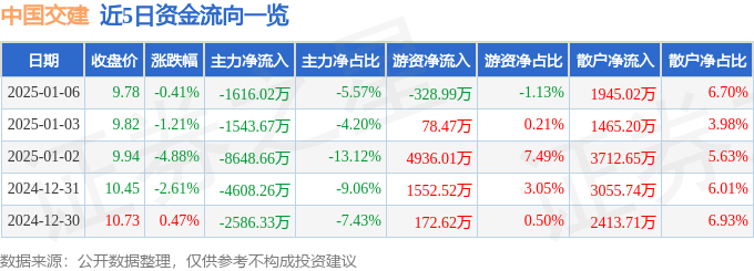 股票行情快报：中国交建（601800）1月6日主力资金净卖出1616.02万元