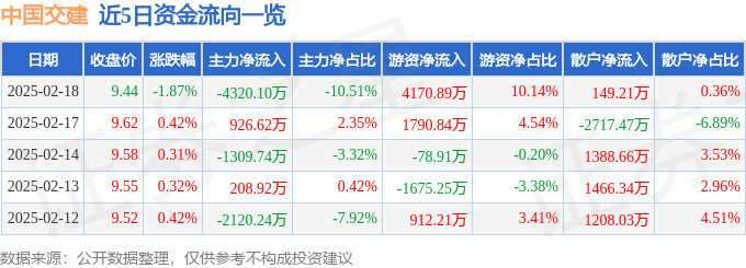 股票行情快报：中国交建（601800）2月18日主力资金净卖出4320.10万元