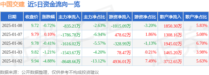 股票行情快报：中国交建（601800）1月8日主力资金净卖出835.21万元