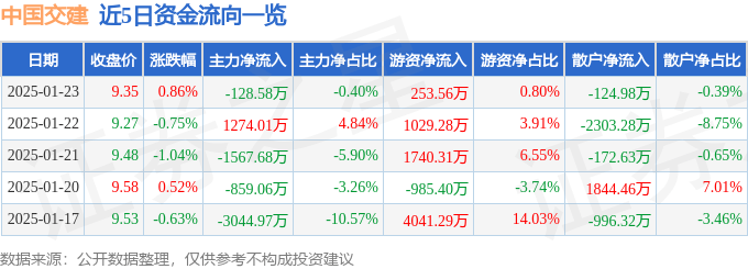 股票行情快报：中国交建（601800）1月23日主力资金净卖出128.58万元