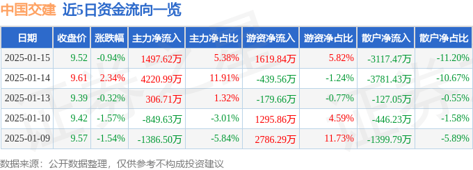 股票行情快报：中国交建（601800）1月15日主力资金净买入1497.62万元