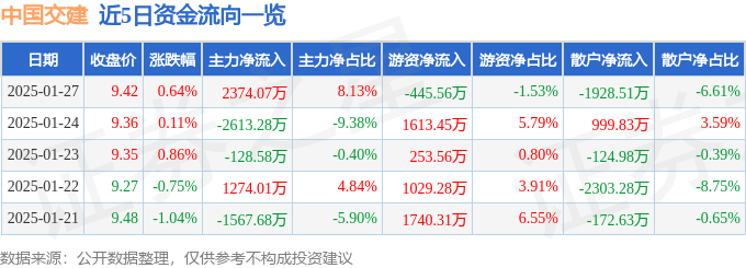 股票行情快报：中国交建（601800）1月27日主力资金净买入2374.07万元