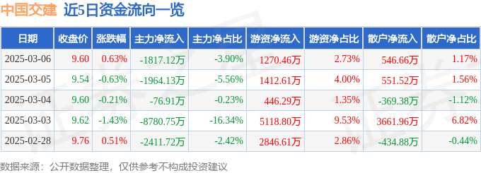 股票行情快报：中国交建（601800）3月6日主力资金净卖出1817.12万元