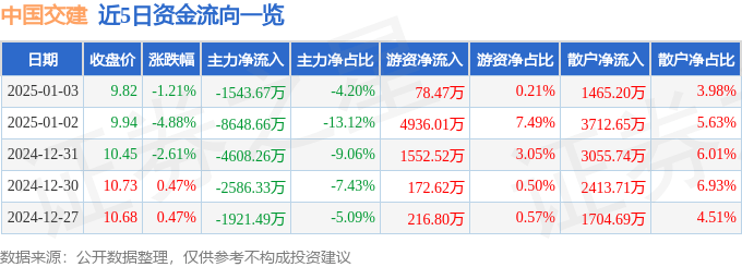 股票行情快报：中国交建（601800）1月3日主力资金净卖出1543.67万元