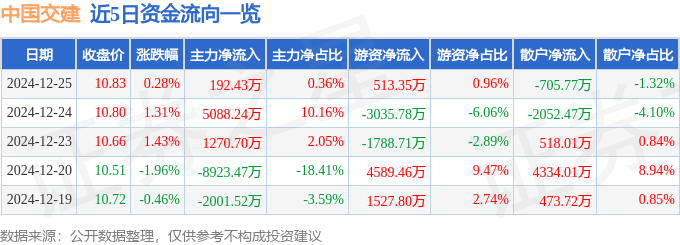 股票行情快报：中国交建（601800）12月25日主力资金净买入192.43万元