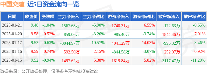股票行情快报：中国交建（601800）1月21日主力资金净卖出1567.68万元
