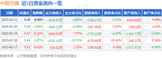 股票行情快报：中国交建（601800）2月21日主力资金净卖出3018.41万元