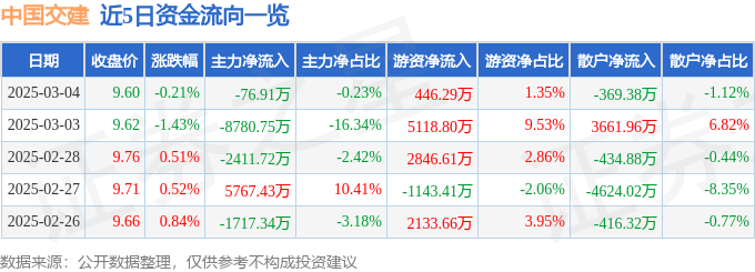 股票行情快报：中国交建（601800）3月4日主力资金净卖出76.91万元