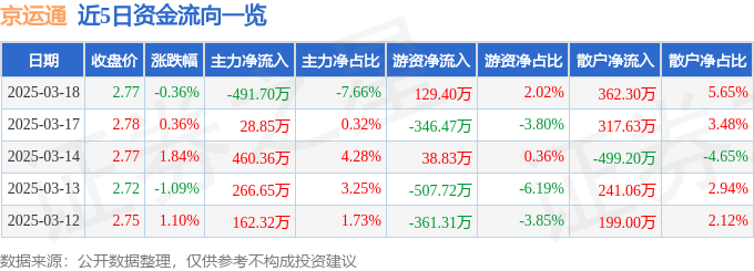 股票行情快报：京运通（601908）3月18日主力资金净卖出491.70万元