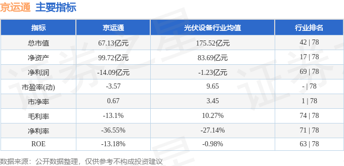 股票行情快报：京运通（601908）3月17日主力资金净买入28.85万元