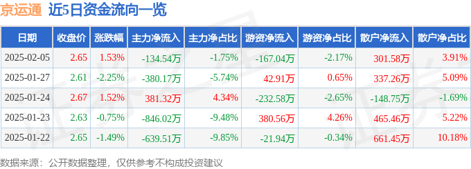 股票行情快报：京运通（601908）2月5日主力资金净卖出134.54万元