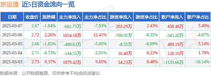 股票行情快报：京运通（601908）3月7日主力资金净卖出661.75万元