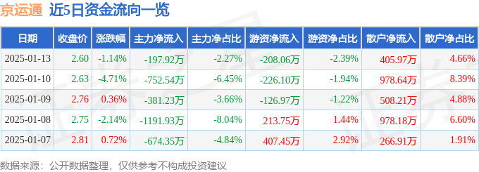 股票行情快报：京运通（601908）1月13日主力资金净卖出197.92万元