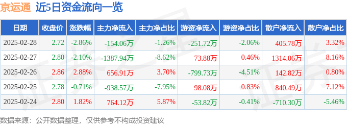 股票行情快报：京运通（601908）2月28日主力资金净卖出154.06万元