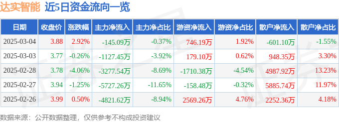 股票行情快报：达实智能（002421）3月4日主力资金净卖出145.09万元