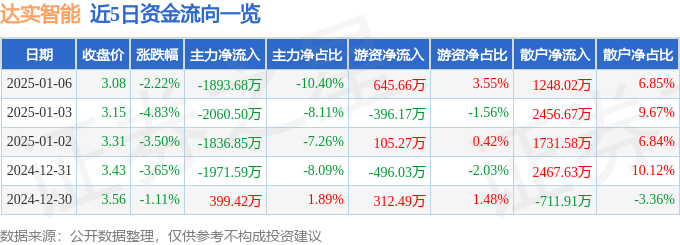 股票行情快报：达实智能（002421）1月6日主力资金净卖出1893.68万元