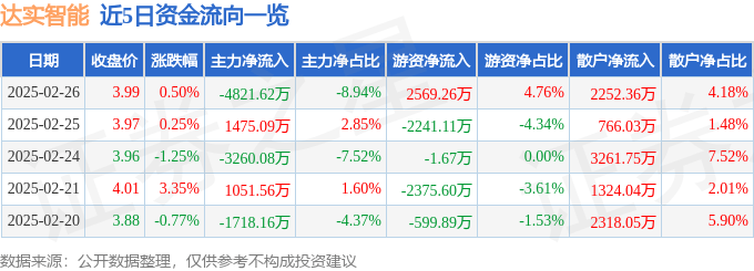 股票行情快报：达实智能（002421）2月26日主力资金净卖出4821.62万元
