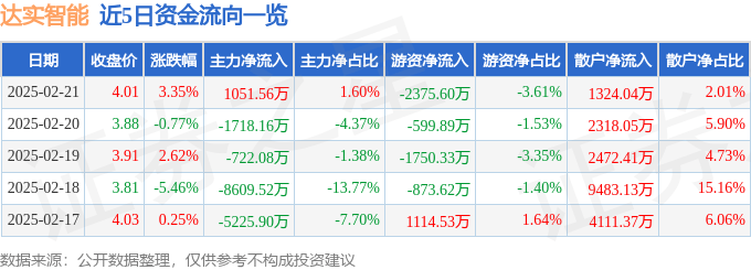 股票行情快报：达实智能（002421）2月21日主力资金净买入1051.56万元