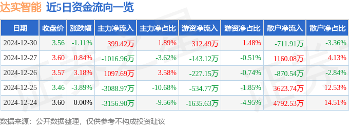 股票行情快报：达实智能（002421）12月30日主力资金净买入399.42万元