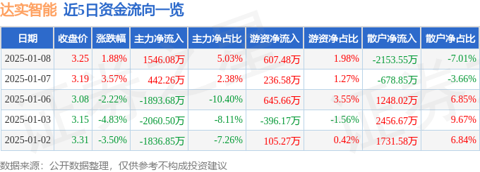 股票行情快报：达实智能（002421）1月8日主力资金净买入1546.08万元