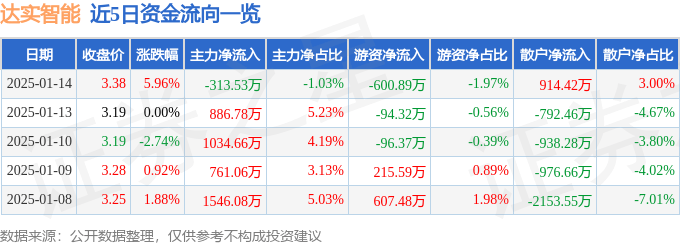 股票行情快报：达实智能（002421）1月14日主力资金净卖出313.53万元
