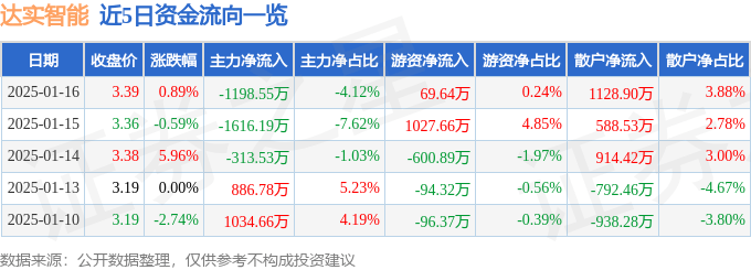 股票行情快报：达实智能（002421）1月16日主力资金净卖出1198.55万元