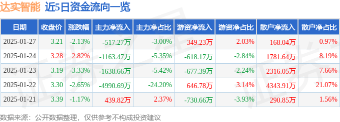 股票行情快报：达实智能（002421）1月27日主力资金净卖出517.27万元