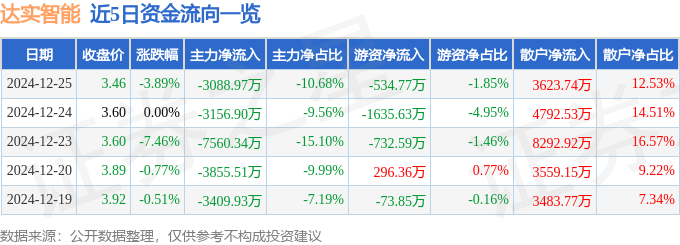 股票行情快报：达实智能（002421）12月25日主力资金净卖出3088.97万元
