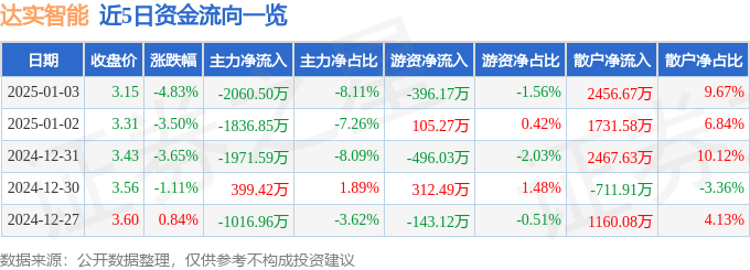 股票行情快报：达实智能（002421）1月3日主力资金净卖出2060.50万元