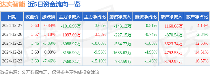 股票行情快报：达实智能（002421）12月27日主力资金净卖出1016.96万元