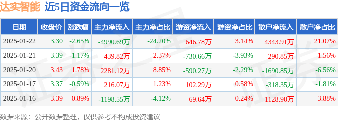 股票行情快报：达实智能（002421）1月22日主力资金净卖出4990.69万元