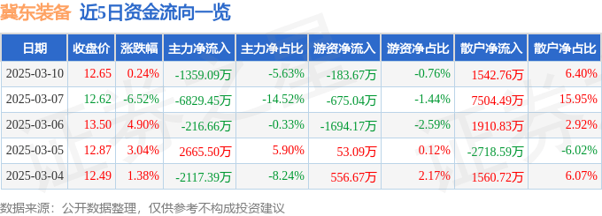 股票行情快报：冀东装备（000856）3月10日主力资金净卖出1359.09万元
