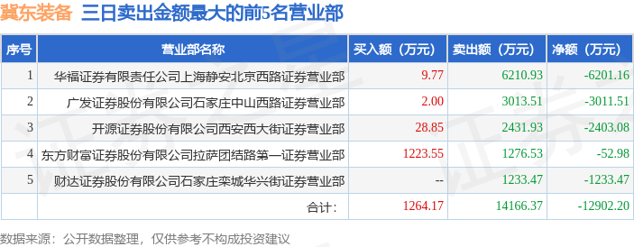 1月23日冀东装备（000856）龙虎榜数据