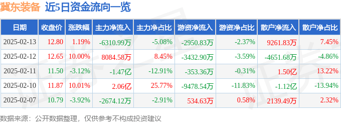 股票行情快报：冀东装备（000856）2月13日主力资金净卖出6310.99万元