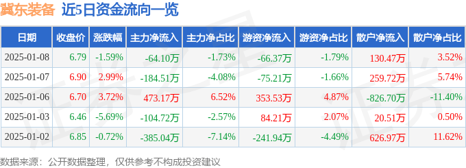 股票行情快报：冀东装备（000856）1月8日主力资金净卖出64.10万元