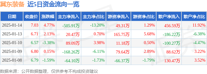 股票行情快报：冀东装备（000856）1月14日主力资金净卖出505.91万元