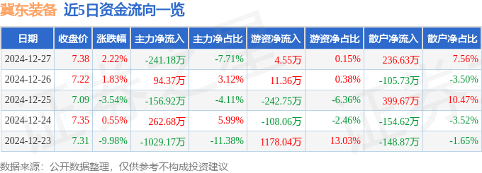 股票行情快报：冀东装备（000856）12月27日主力资金净卖出241.18万元